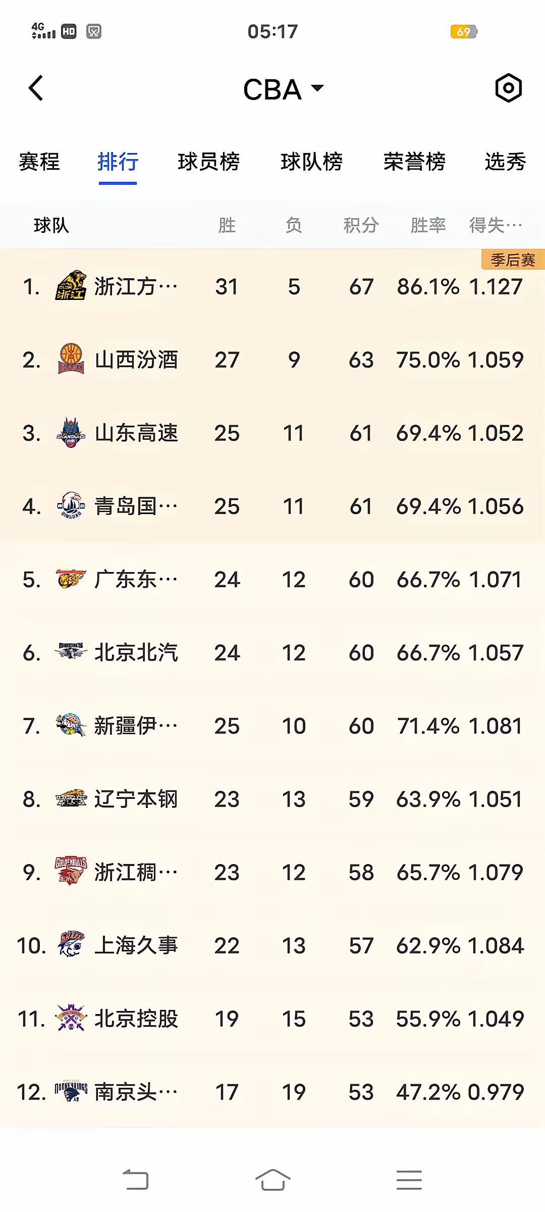 广东队再次夺得总冠军，完胜辽宁队夺魁的简单介绍