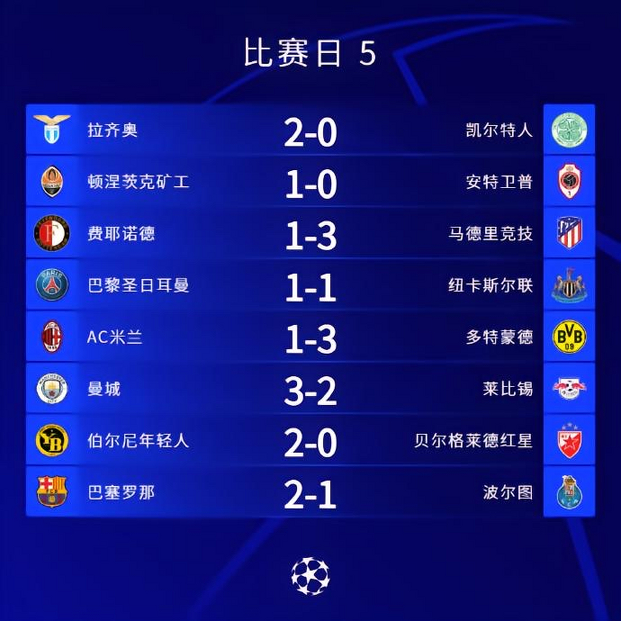 九游体育平台-关于曼城大胜，多特尴尬！欧冠赛场再添辉煌的信息