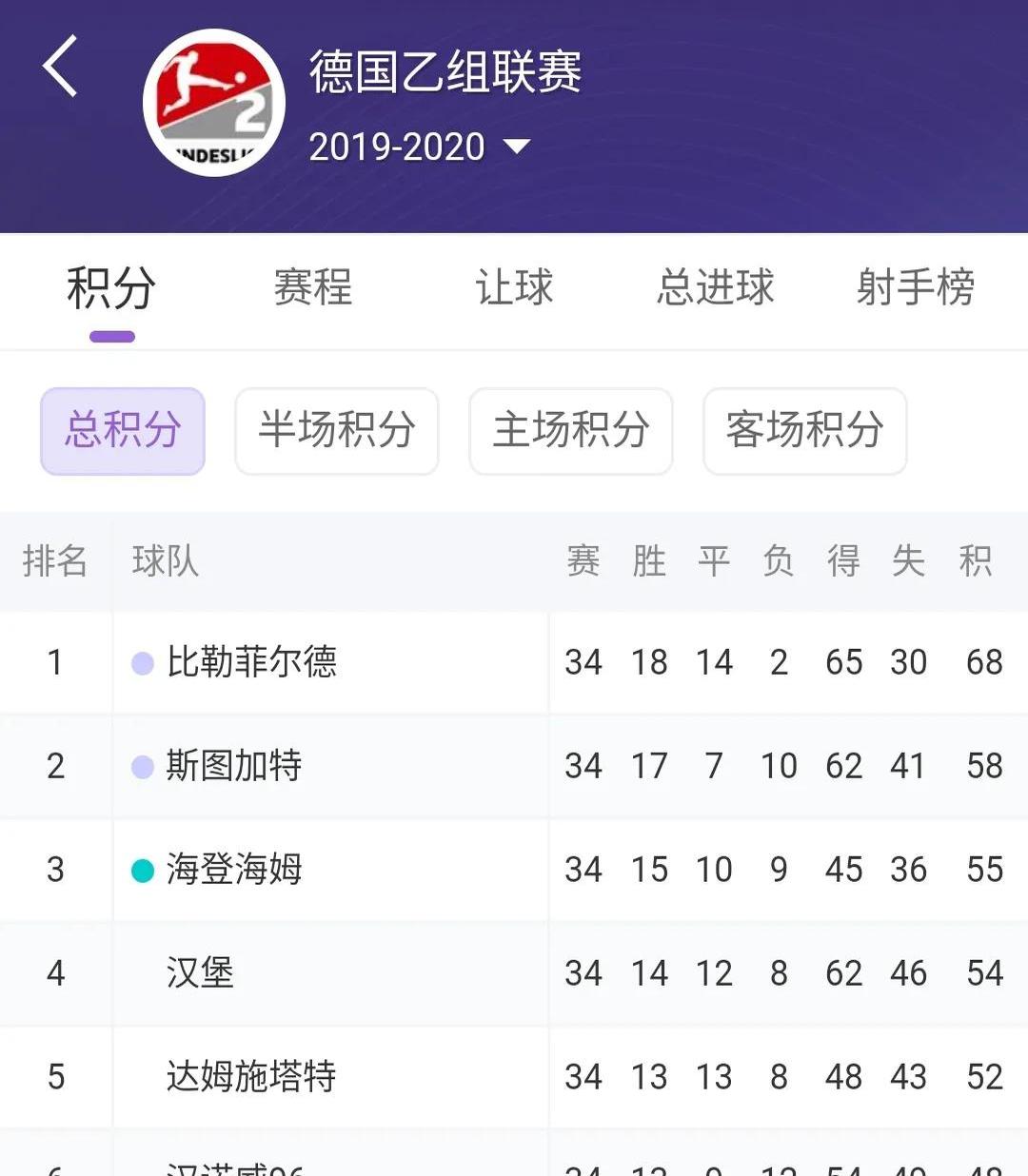 拜仁慕尼黑豪取大胜，领跑积分榜